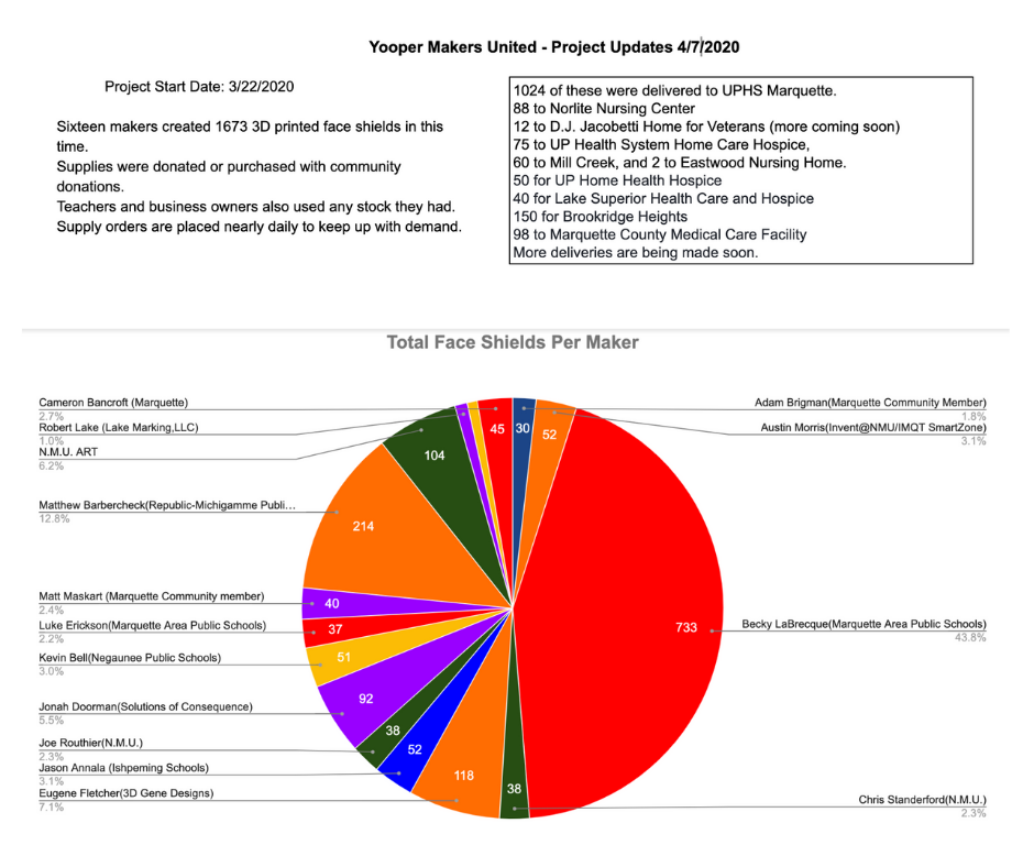 Pie chart showing face shields made by maker through April 7, 2020. 